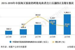 海关电商增长趋势及发展建议