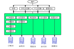 电商服务端架构