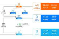 社区电商模式的作用及优势