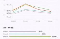 苹果手机销量最好的款式是哪一款？