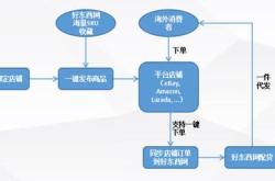 跨境电商操作指南