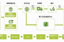 跨境电商结算方式主要