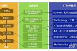 少儿编程有哪几种类型