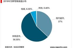 生鲜电商发展规划