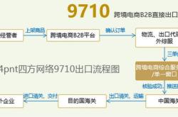 跨境电商出口流程步骤