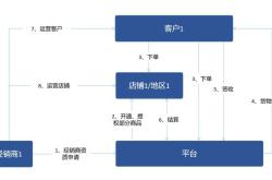 电商平台建设