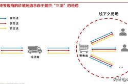 房地产和电商