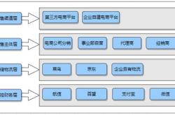 自建电商平台有什么好处