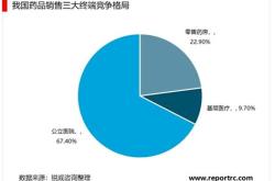 医药电商市场规模趋势图