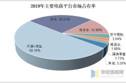 网上电商市场份额多少算正常