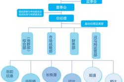 电商组织架构图