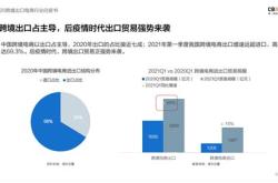 跨境电商出口增长19.6%