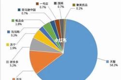 2016年电商市场规模增速