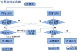 电商平台充值