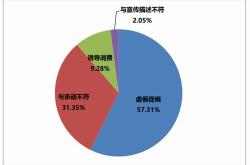 电商活动虚假宣传怎么举报