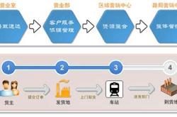 中国铁路电商平台