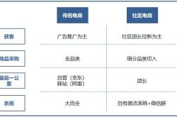 社区电商市场份额