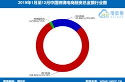 跨境电商融资难