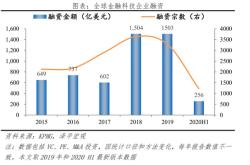 中国金融科技企业融资情况