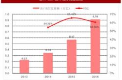 跨境电商出口同比增69%