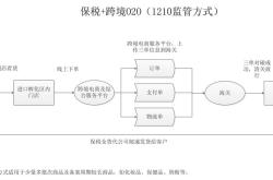 跨境电商进口保税备货的流程