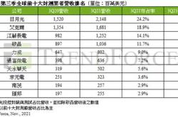 长电科技地位怎么样