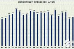 商业用电电价调整通知