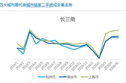 多地楼市周成交量环比回升