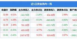 三六零（）月日主力资金净买入万元