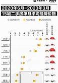 深圳房地产市场活跃度上升，二手房成交量增加