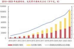 新能源补贴明年底退出，市场竞争进入白热化阶段