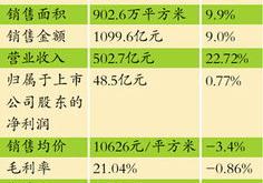 万科上半年销售额亿元，月仅新增徐州一个开发项目