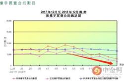 香港楼价指数连降两月