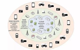 科技应用如何让生活更便捷高效？探索AI、区块链、物联网与5G边缘计算的智能解决方案