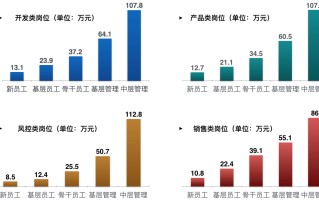 金融科技应用专业好就业吗？薪资高前景广，抓住数字化浪潮的黄金机会