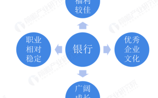 金融科技应用专业前景：就业薪资高、发展空间大，轻松掌握未来金融行业机遇