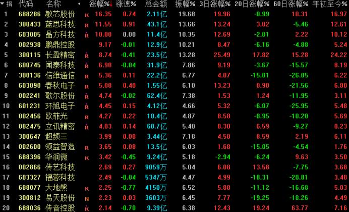 科技股龙头排名前十名：轻松掌握投资风向，抓住财富增长机遇-第3张图片-金科赋能录
