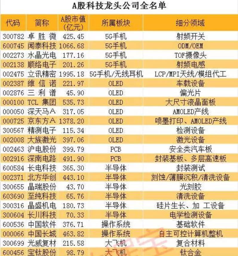 2021年科技龙头股票一览表：把握数字化转型机遇，轻松布局高成长标的-第2张图片-金科赋能录