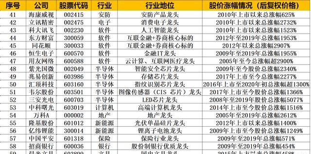2024最新科技龙头股排名:轻松锁定高增长投资标的,避开选股烦恼-第1张图片-金科赋能录 2024最新科技龙头股排名:轻松锁定高增长投资标的,避开选股烦恼-第1张图片-金科赋能录